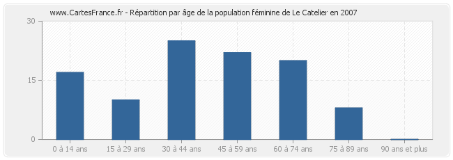 Répartition par âge de la population féminine de Le Catelier en 2007